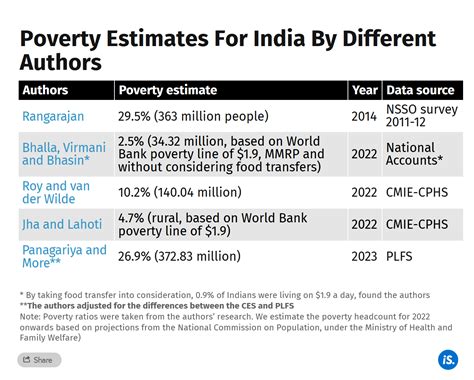 India Population Below Poverty Line 2024 Report - Cecil Daphene