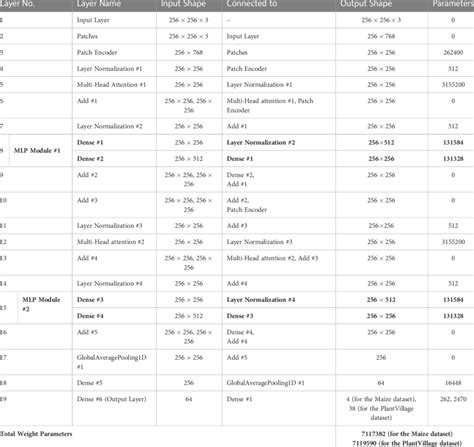 ViT model's implementation details. | Download Scientific Diagram