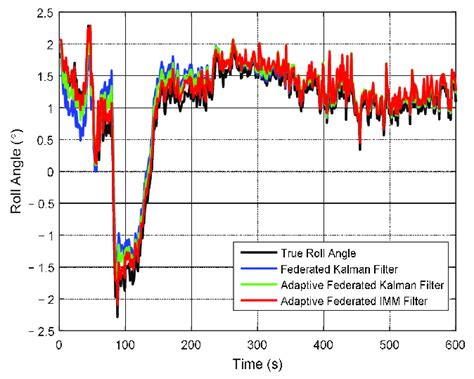 The estimation curves of roll angle. The estimation curves of roll angle. | Download Scientific ...