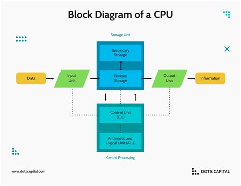 Block Diagram Of The Cpu Cpu Diagram