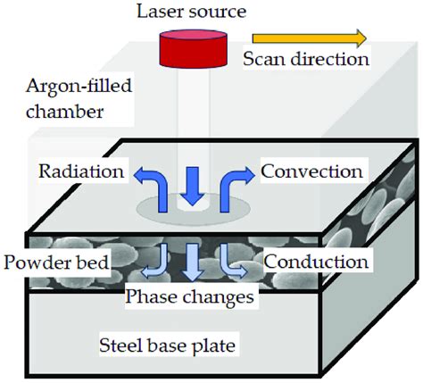 Schematic representation of heat transfer. | Download Scientific Diagram