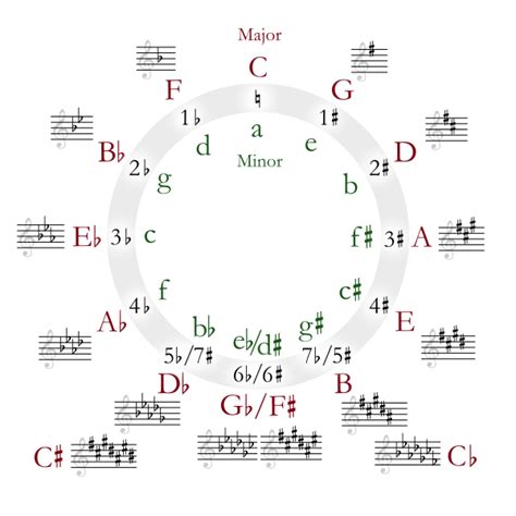 Template:Circle of fifths - Simple English Wikipedia, the free encyclopedia