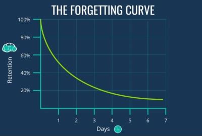 Hermann Ebbinghaus, Diversity and Inclusion Training, and the Curse of the “Forgetting Curve ...