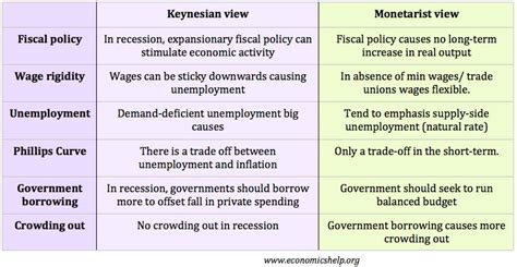 Keynesianism vs Monetarism - Economics Help