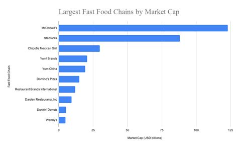 Top 10 Largest Fast Food Chains in the World 2020, Top Fast Food Chains