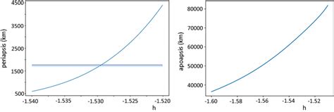 Periapsis (left) and apoapsis (right) in km as function of the Jacobi... | Download Scientific ...