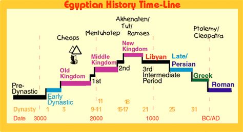 Ancient Egypt History Timeline For Kids