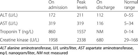 Serum muscle enzyme levels of the patient | Download Table