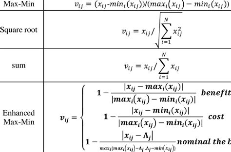 Different normalization methods Normalization function | Download Table