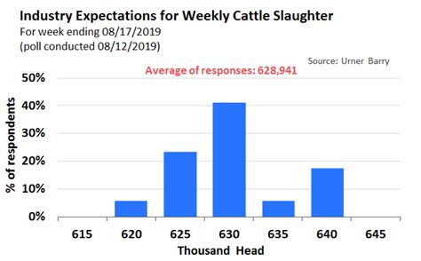 CHART: Industry Expectations for Cattle Slaughter