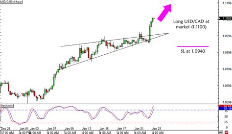 USD/CAD: Rising Wedge Breakout - Babypips.com