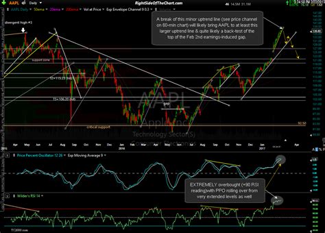 Technical Analysis & Price Targets for AAPL Right Side Of The Chart