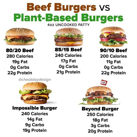 Beyond Meat Burger Nutrition Vs Beef - Nutrition Pics