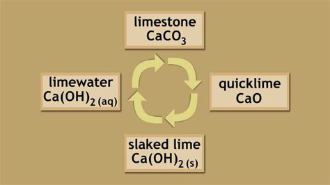 Limestone Cycle