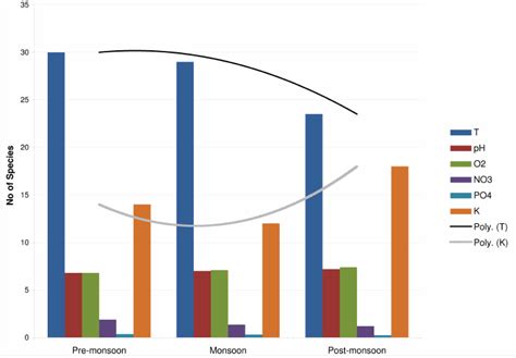 Seasonal variation of environmental variables in the Santragachi Lake... | Download Scientific ...