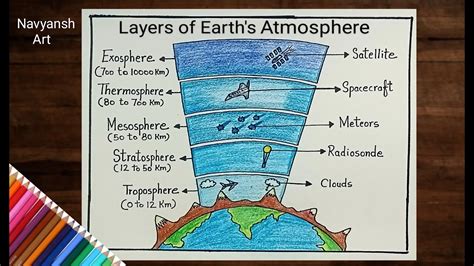 Atmosphere Layers Diagram