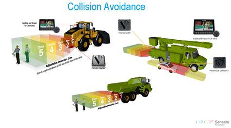 Radar Collision Avoidance System vs. RFID Tags and LiDAR" - Adept