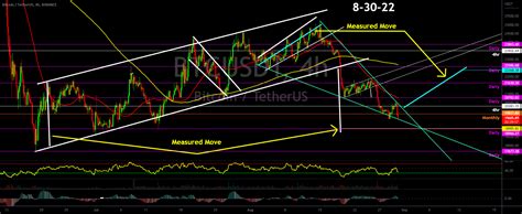 BTC Technical Analysis ( TA ) for BINANCE:BTCUSDT by TradeIntuition — TradingView