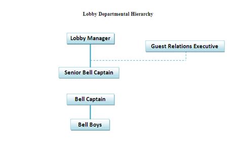 Hotel Management Hierarchy