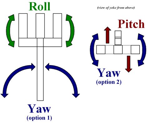 Why not use the yoke to control yaw, as well as pitch and roll? - Aviation Stack Exchange