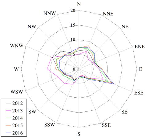 shows the monthly and annual average wind speeds for the 80 m height... | Download Scientific ...