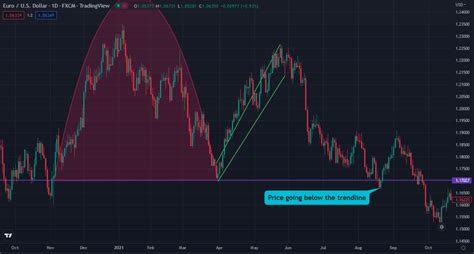 How To Trade The Inverse Cup and Handle Pattern