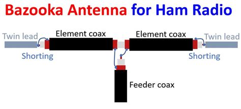 Bazooka Antenna for Ham Radio – Johnson's Techworld