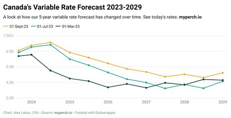 Perch | Canada Interest Rate Forecast 2023-2028