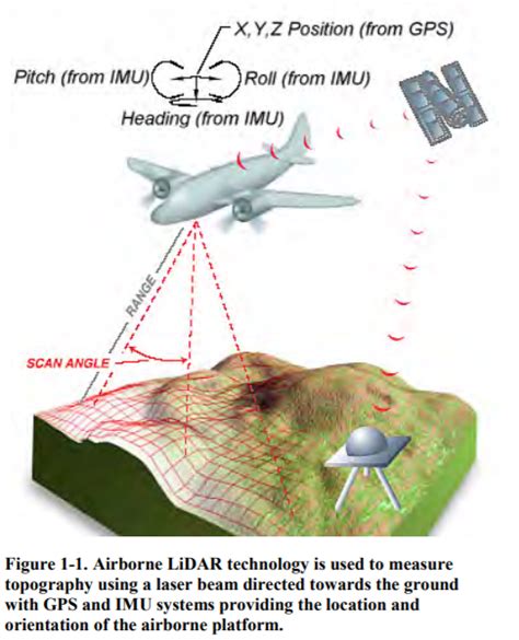 Airborne Topographic LiDAR Help | EZ-pdh.com