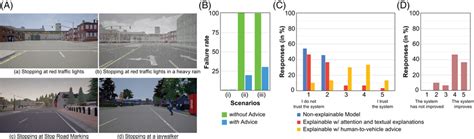 (A) Four driving scenarios where we run our driving model in the CARLA⁶ ...