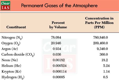 🎉 What are the two main gases found in the atmosphere. Composition of Earth's Atmosphere. 2019-01-15