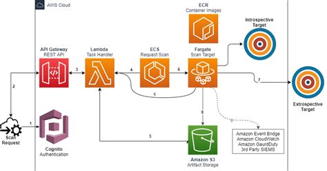 Develop And Implement Your Container Orchestration Architecture In AWS ...