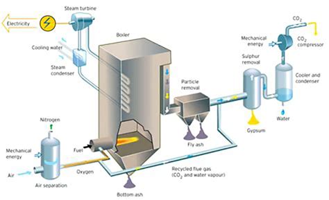 UKCCSRC - Carbon Capture & Storage (CCS) Carbon capture - UKCCSRC