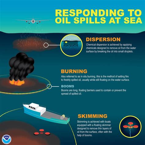 Oil spills: A major marine ecosystem threat | National Oceanic and Atmospheric Administration