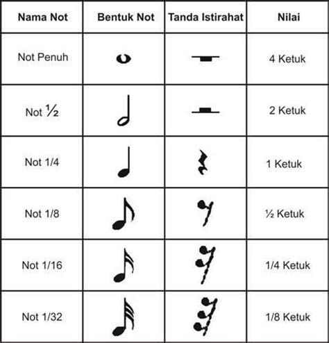 Top 6 macam macam not balok dan ketukannya 2023