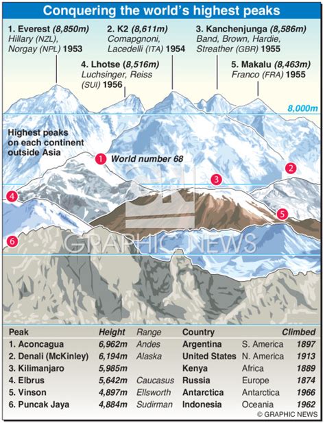 EVEREST: World’s highest peaks infographic