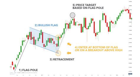 Bull Flag Strategy: Explained | Cryptolad