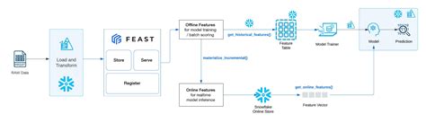 Getting Started with Snowpark for Python and Feast