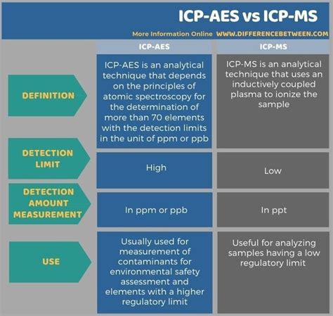 Difference Between ICP-AES and ICP-MS Teaching Chemistry, Analyze, Detection, Plasma ...