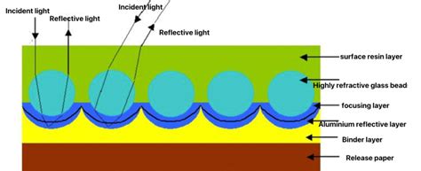 Reflective Materials-Principles And Classifications