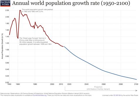 World Population Growth - Our World in Data