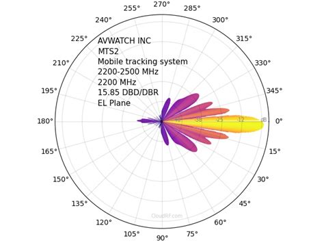 Parabolic Antenna Radiation Pattern