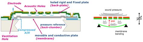 MEMS Microphone – a breakthrough innovation in sound sensing