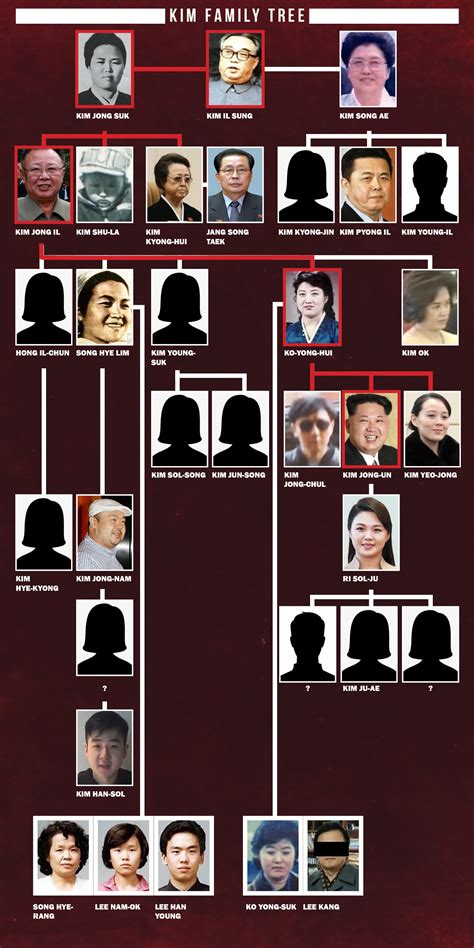 Who’s Next: Pondering Leadership Succession in Family-Run North Korea ...