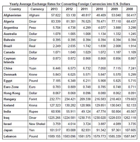 Currency Exchange Rates | Cook & Co. News