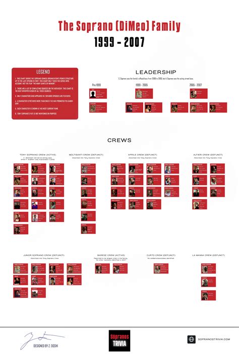 Sopranos Hierarchy Chart