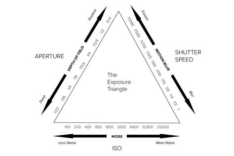 Understanding the Exposure Triangle to Create Better Video Content: Using Aperture as a Creative…