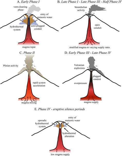 Strombolian Eruption Diagram