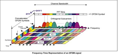 The basics of 5G’s modulation, OFDM - 5G Technology World