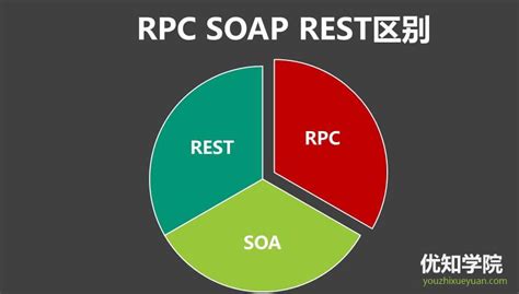 主流RPC框架详解，以及与SOA、SOAP、REST的区别 – 优知学院